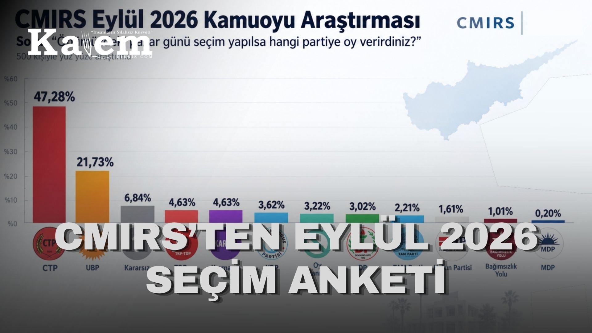 CMIRS anketinde CTP yüzde 47,28, UBP yüzde 21,73